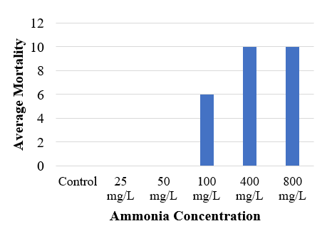 ammonia